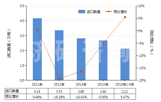 2011-2015年9月中國以聚酯為基本成分的油漆及清漆（包括瓷漆及大漆）（分散于或溶于非水介質(zhì)）(HS32081000)進口量及增速統(tǒng)計